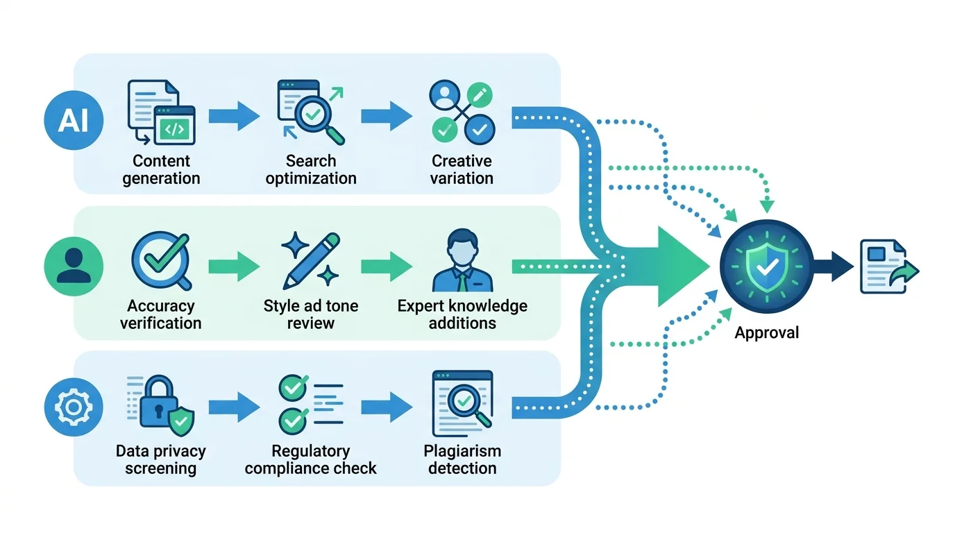 Hybrid-Workflow KI und Mensch – Content-Produktion im DACH-Mittelstand 2026