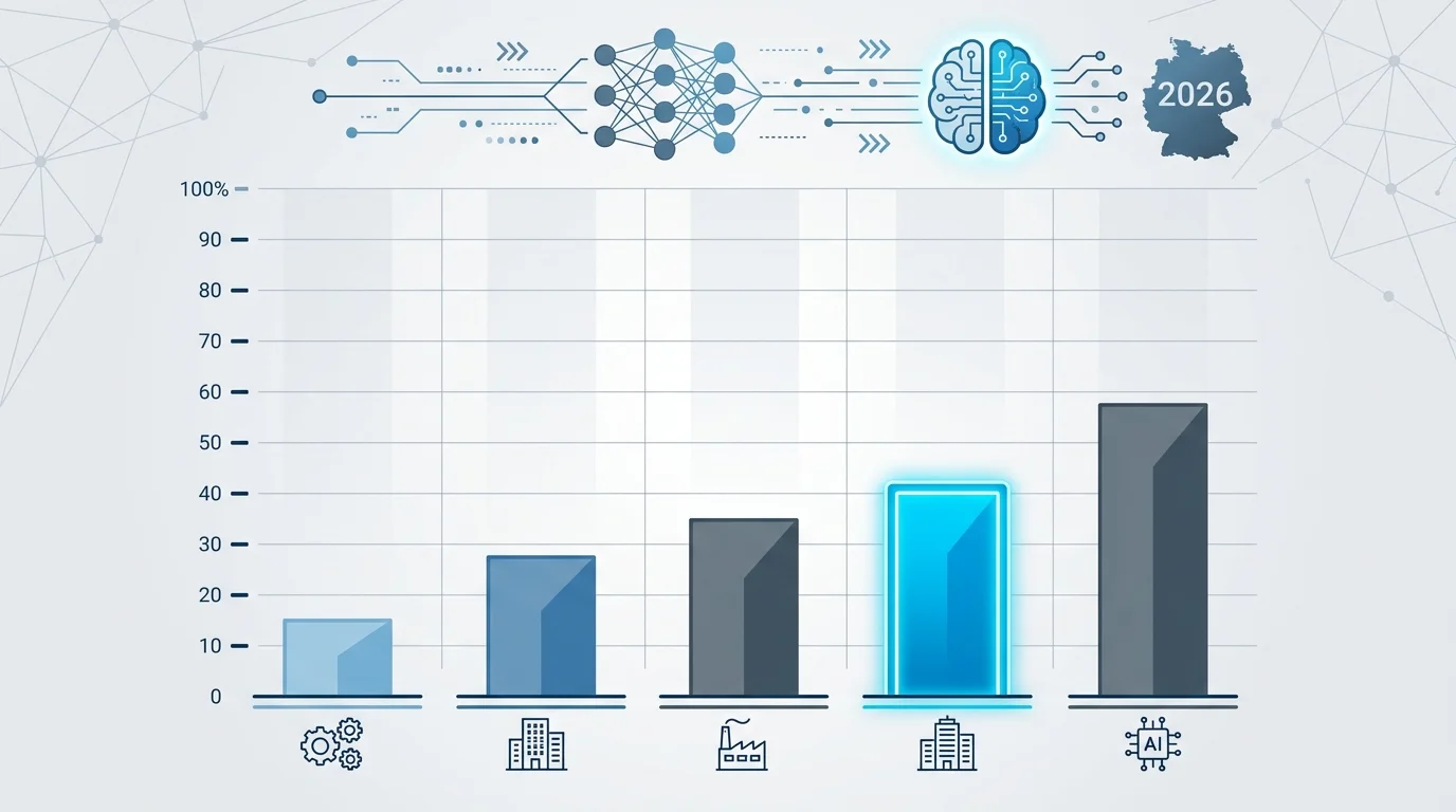 Balkendiagramm KI-Adoption DACH-Unternehmen 2026 – 41 Prozent Nutzung laut Bitkom